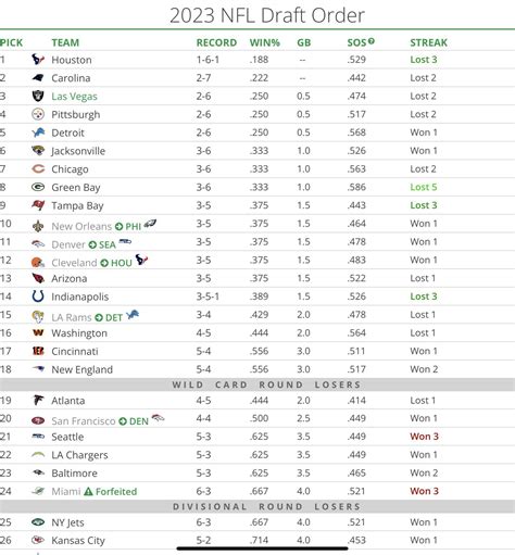 NFL Draft 2023 Picks by Round